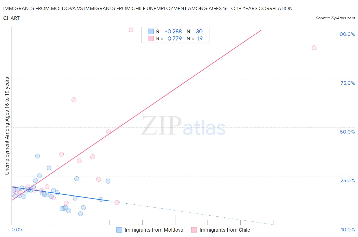 Immigrants from Moldova vs Immigrants from Chile Unemployment Among Ages 16 to 19 years