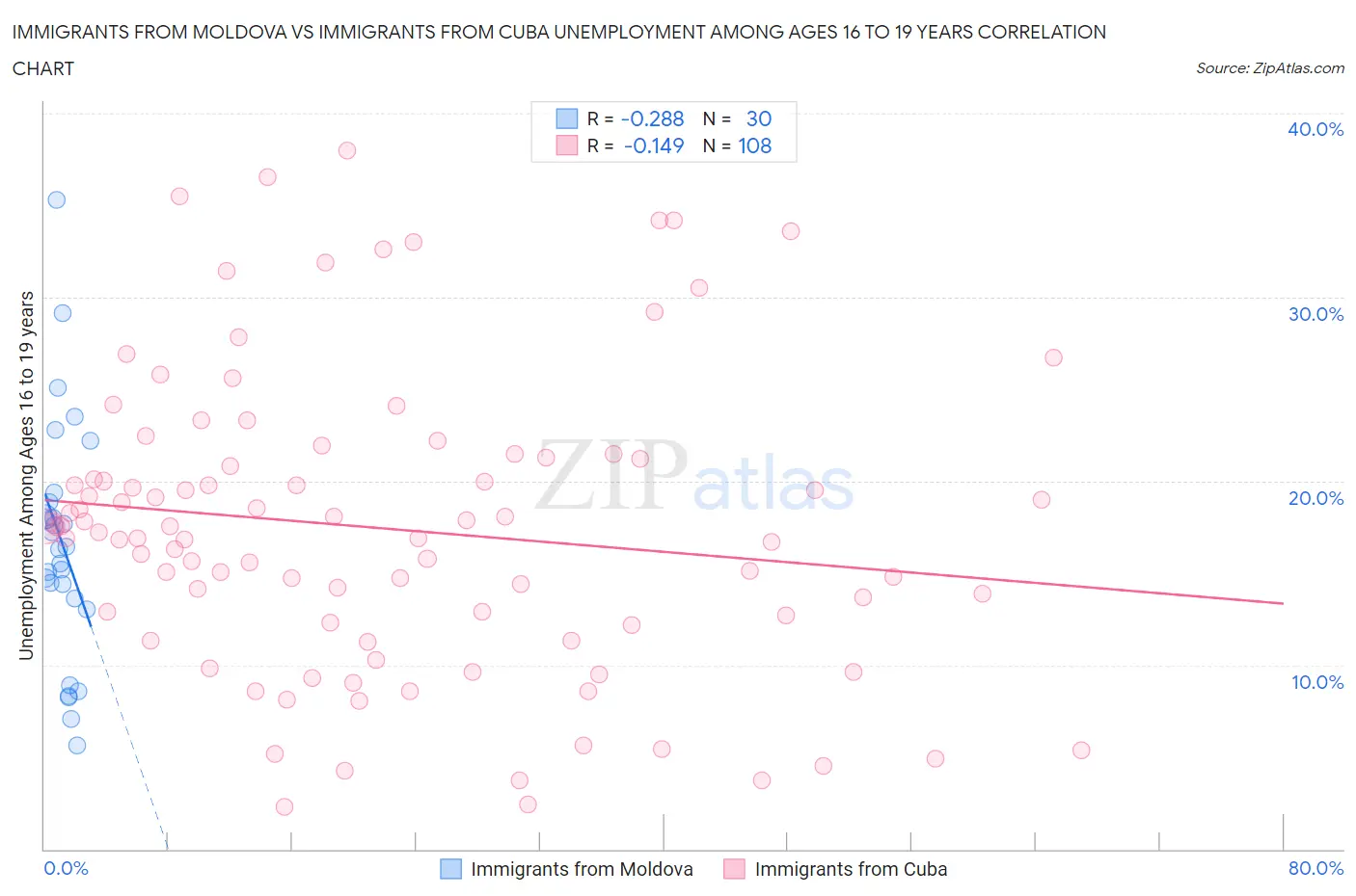Immigrants from Moldova vs Immigrants from Cuba Unemployment Among Ages 16 to 19 years