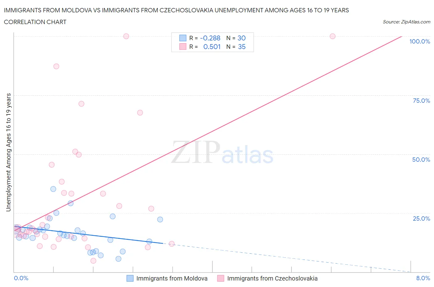 Immigrants from Moldova vs Immigrants from Czechoslovakia Unemployment Among Ages 16 to 19 years