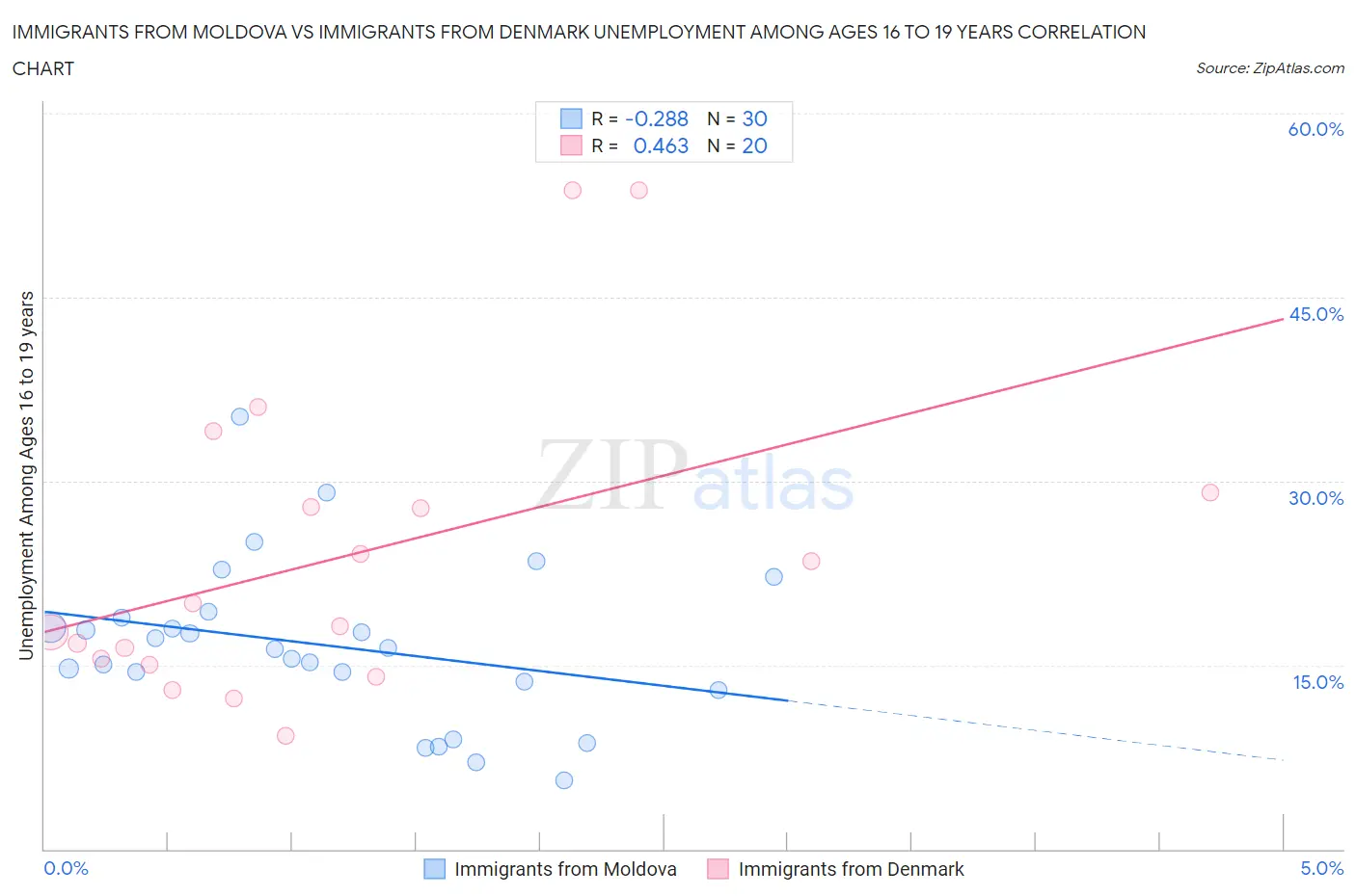 Immigrants from Moldova vs Immigrants from Denmark Unemployment Among Ages 16 to 19 years