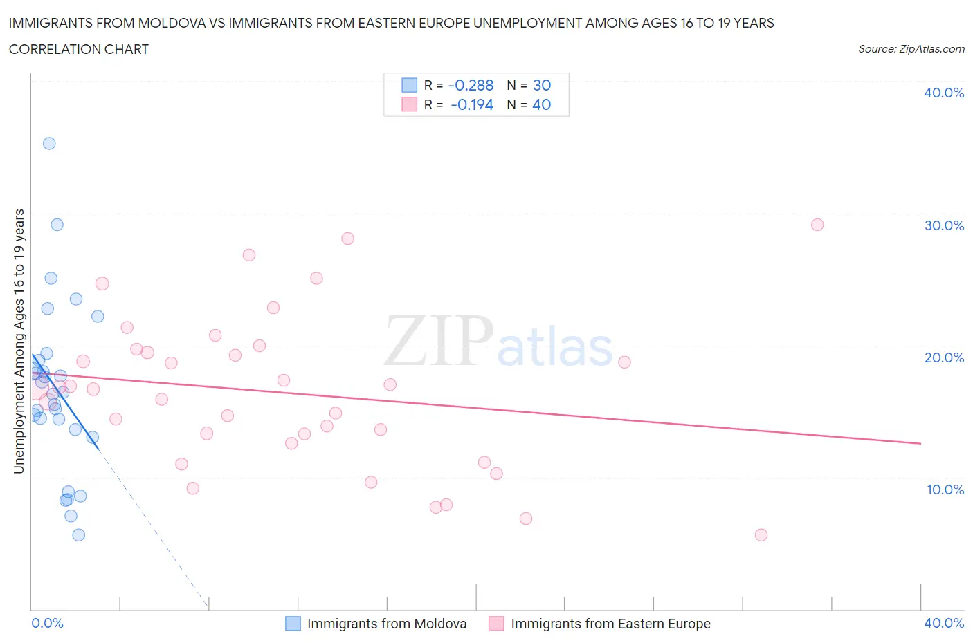 Immigrants from Moldova vs Immigrants from Eastern Europe Unemployment Among Ages 16 to 19 years