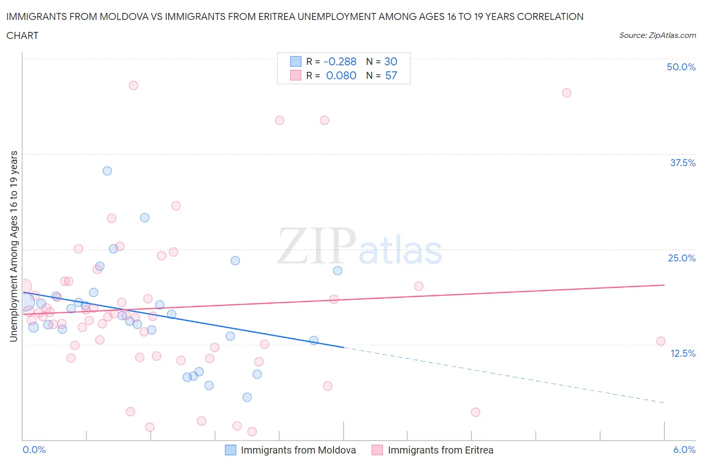 Immigrants from Moldova vs Immigrants from Eritrea Unemployment Among Ages 16 to 19 years