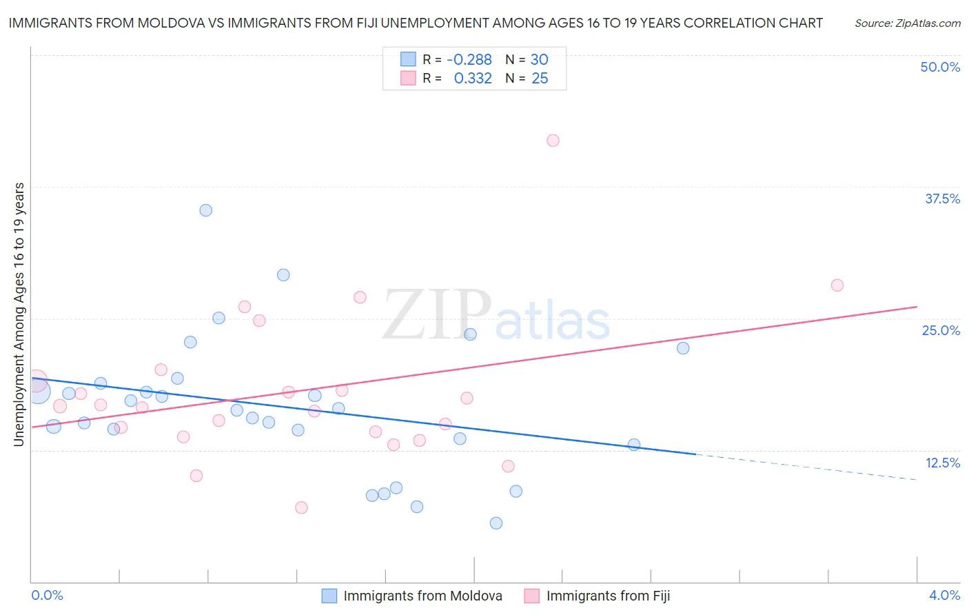 Immigrants from Moldova vs Immigrants from Fiji Unemployment Among Ages 16 to 19 years