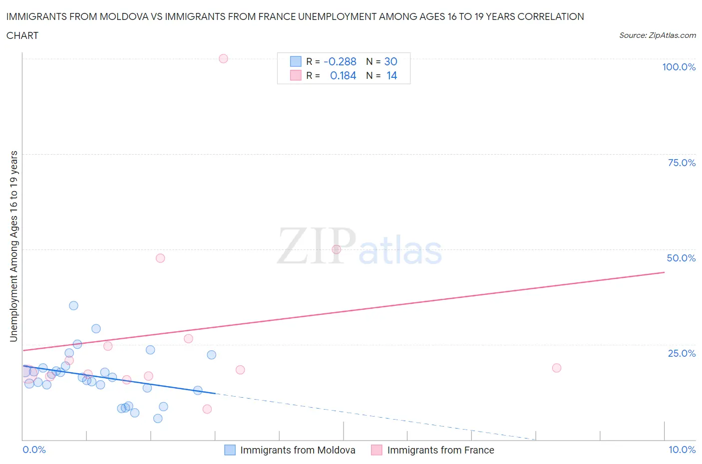 Immigrants from Moldova vs Immigrants from France Unemployment Among Ages 16 to 19 years