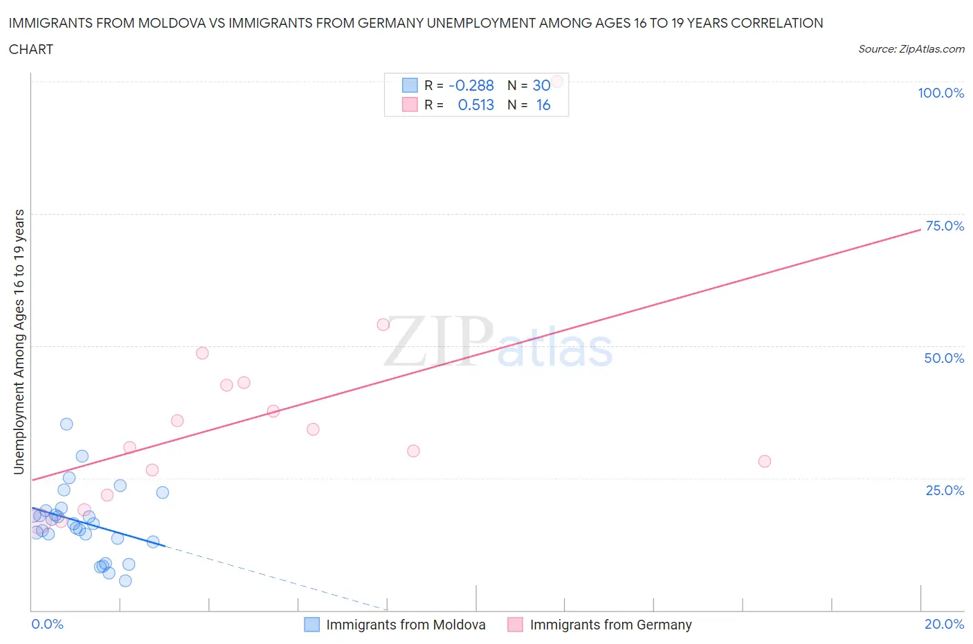 Immigrants from Moldova vs Immigrants from Germany Unemployment Among Ages 16 to 19 years
