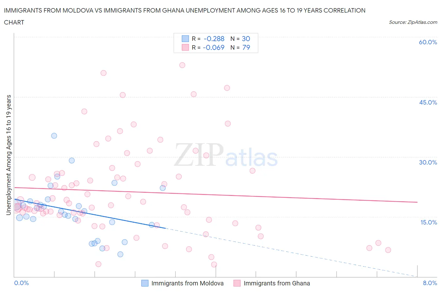 Immigrants from Moldova vs Immigrants from Ghana Unemployment Among Ages 16 to 19 years