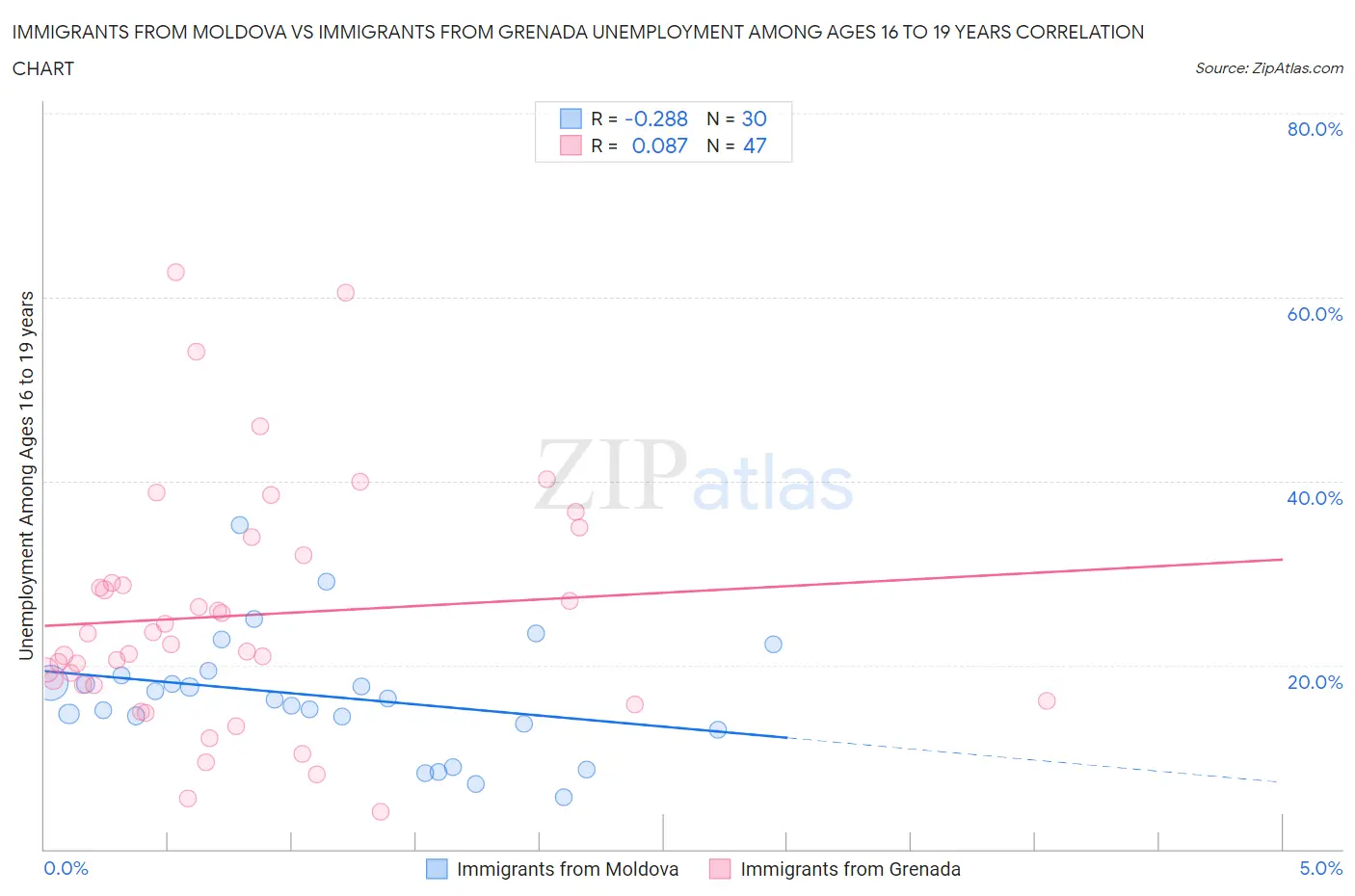 Immigrants from Moldova vs Immigrants from Grenada Unemployment Among Ages 16 to 19 years