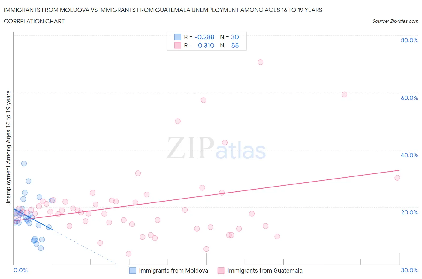 Immigrants from Moldova vs Immigrants from Guatemala Unemployment Among Ages 16 to 19 years