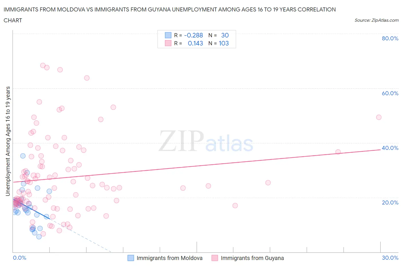 Immigrants from Moldova vs Immigrants from Guyana Unemployment Among Ages 16 to 19 years