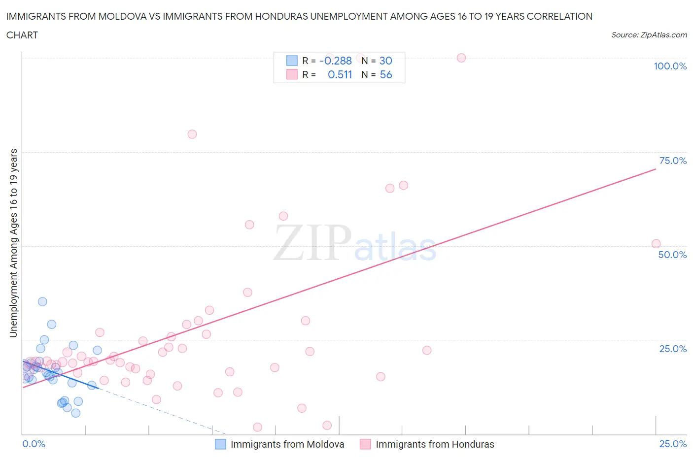 Immigrants from Moldova vs Immigrants from Honduras Unemployment Among Ages 16 to 19 years