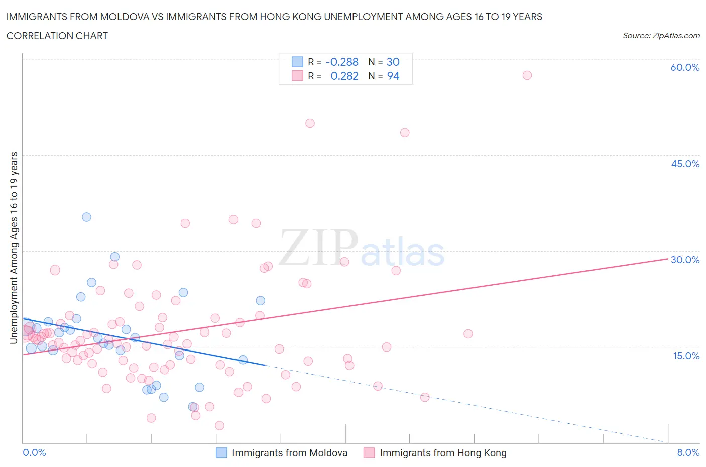 Immigrants from Moldova vs Immigrants from Hong Kong Unemployment Among Ages 16 to 19 years