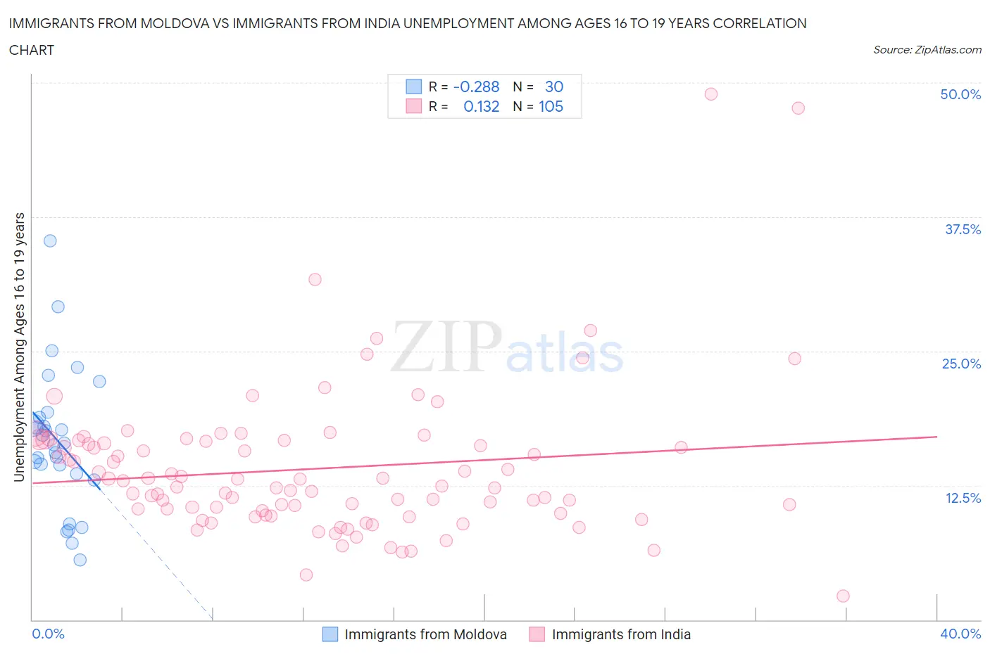 Immigrants from Moldova vs Immigrants from India Unemployment Among Ages 16 to 19 years