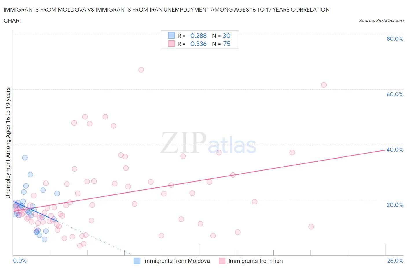 Immigrants from Moldova vs Immigrants from Iran Unemployment Among Ages 16 to 19 years