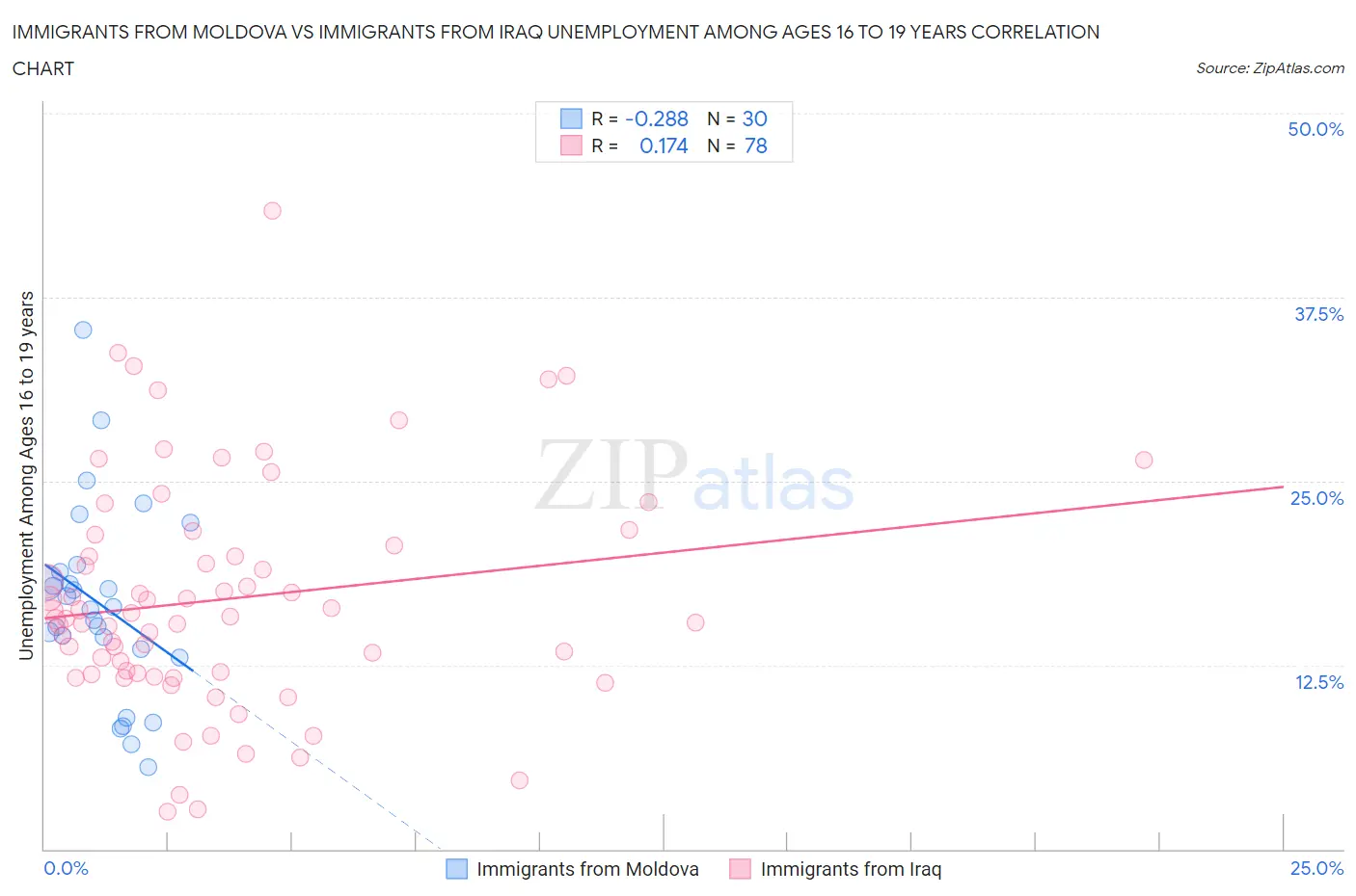 Immigrants from Moldova vs Immigrants from Iraq Unemployment Among Ages 16 to 19 years