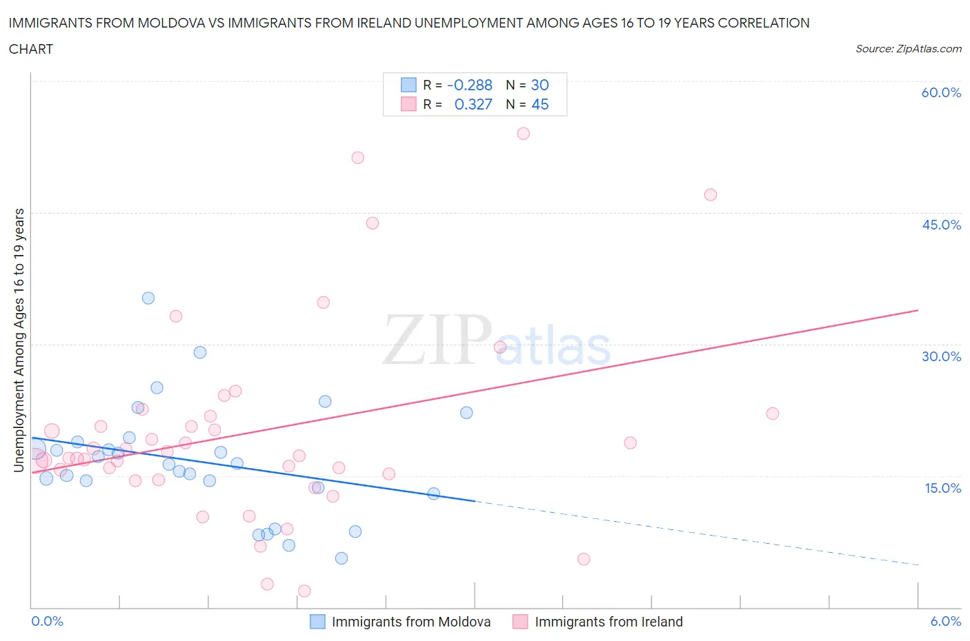 Immigrants from Moldova vs Immigrants from Ireland Unemployment Among Ages 16 to 19 years