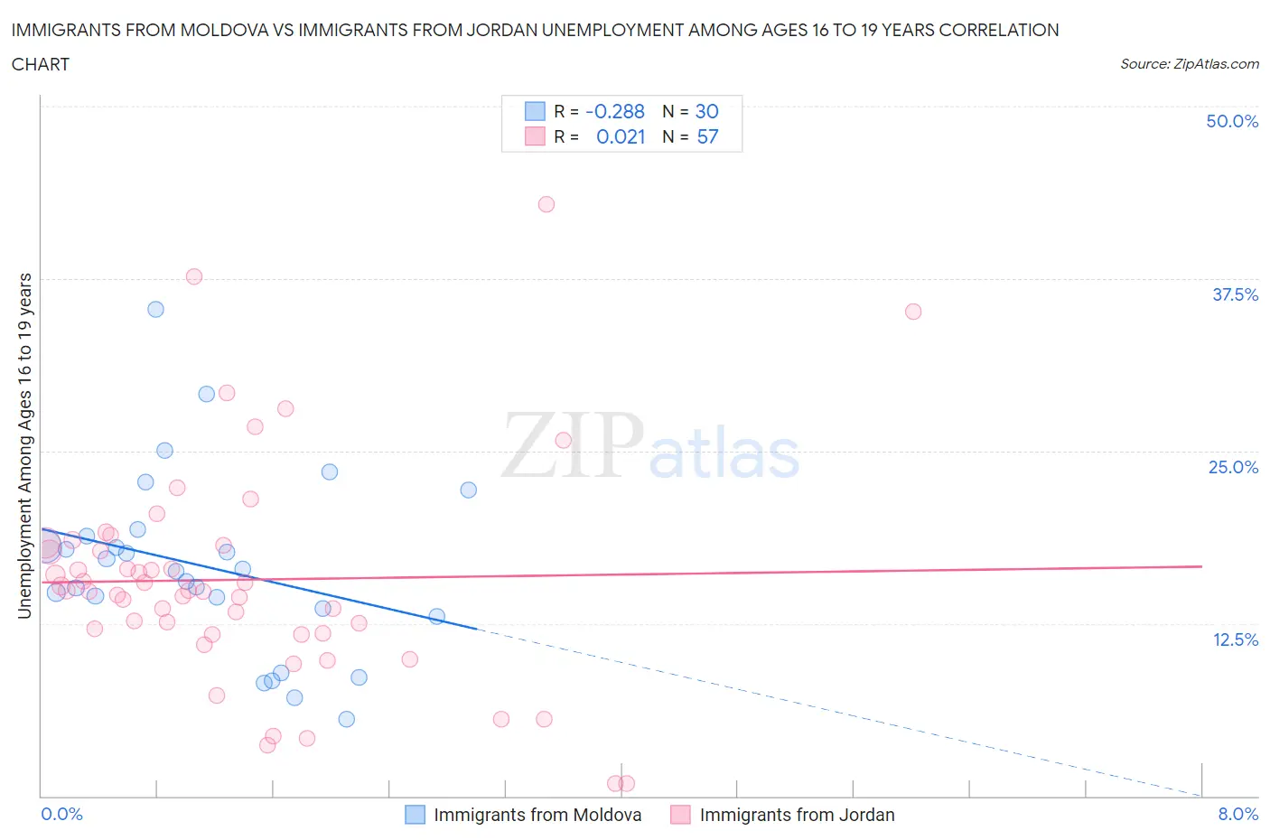 Immigrants from Moldova vs Immigrants from Jordan Unemployment Among Ages 16 to 19 years