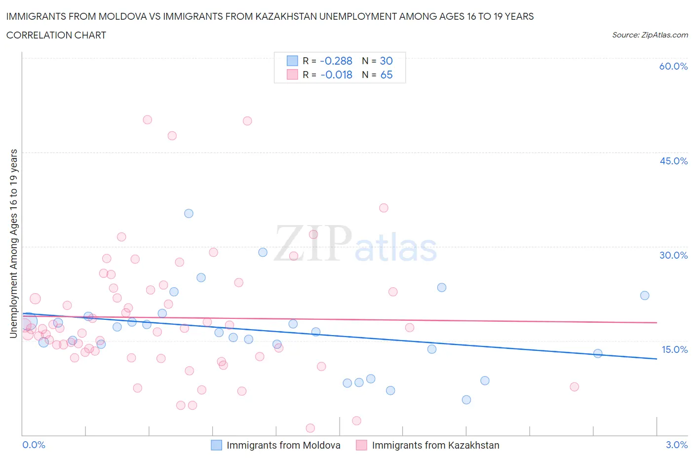 Immigrants from Moldova vs Immigrants from Kazakhstan Unemployment Among Ages 16 to 19 years