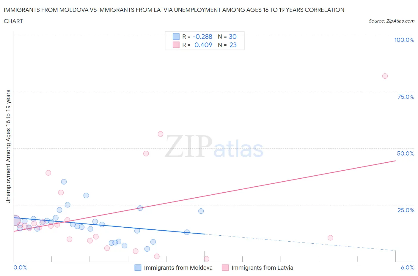 Immigrants from Moldova vs Immigrants from Latvia Unemployment Among Ages 16 to 19 years