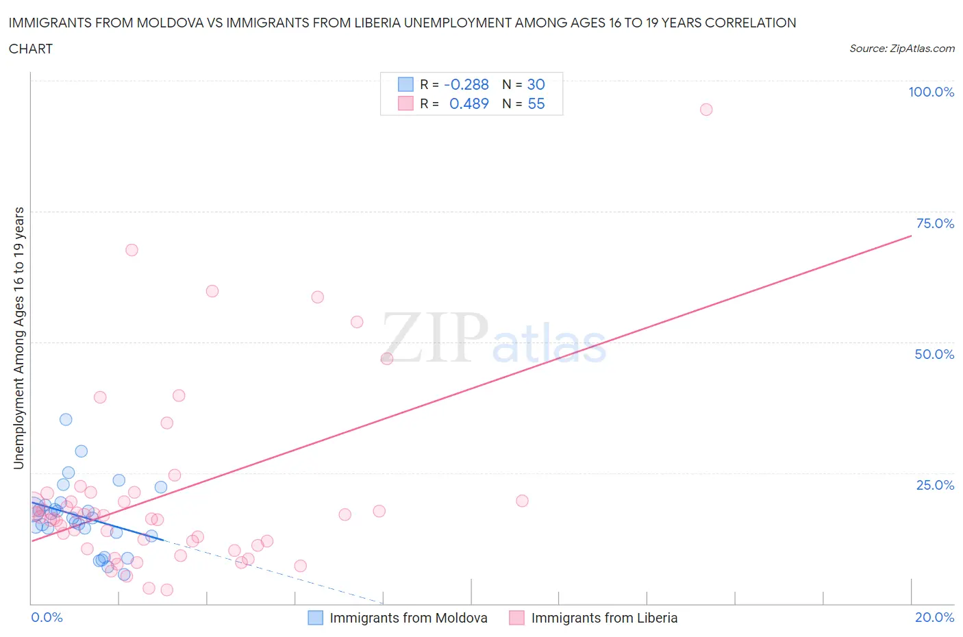Immigrants from Moldova vs Immigrants from Liberia Unemployment Among Ages 16 to 19 years