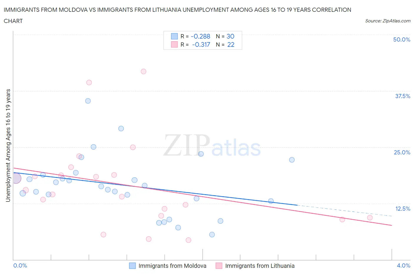 Immigrants from Moldova vs Immigrants from Lithuania Unemployment Among Ages 16 to 19 years