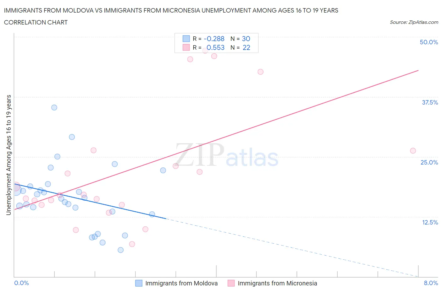 Immigrants from Moldova vs Immigrants from Micronesia Unemployment Among Ages 16 to 19 years