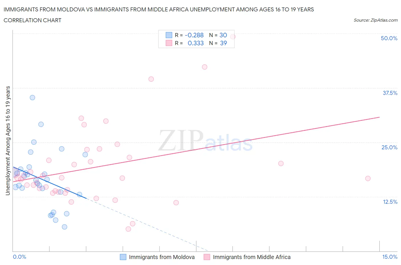 Immigrants from Moldova vs Immigrants from Middle Africa Unemployment Among Ages 16 to 19 years
