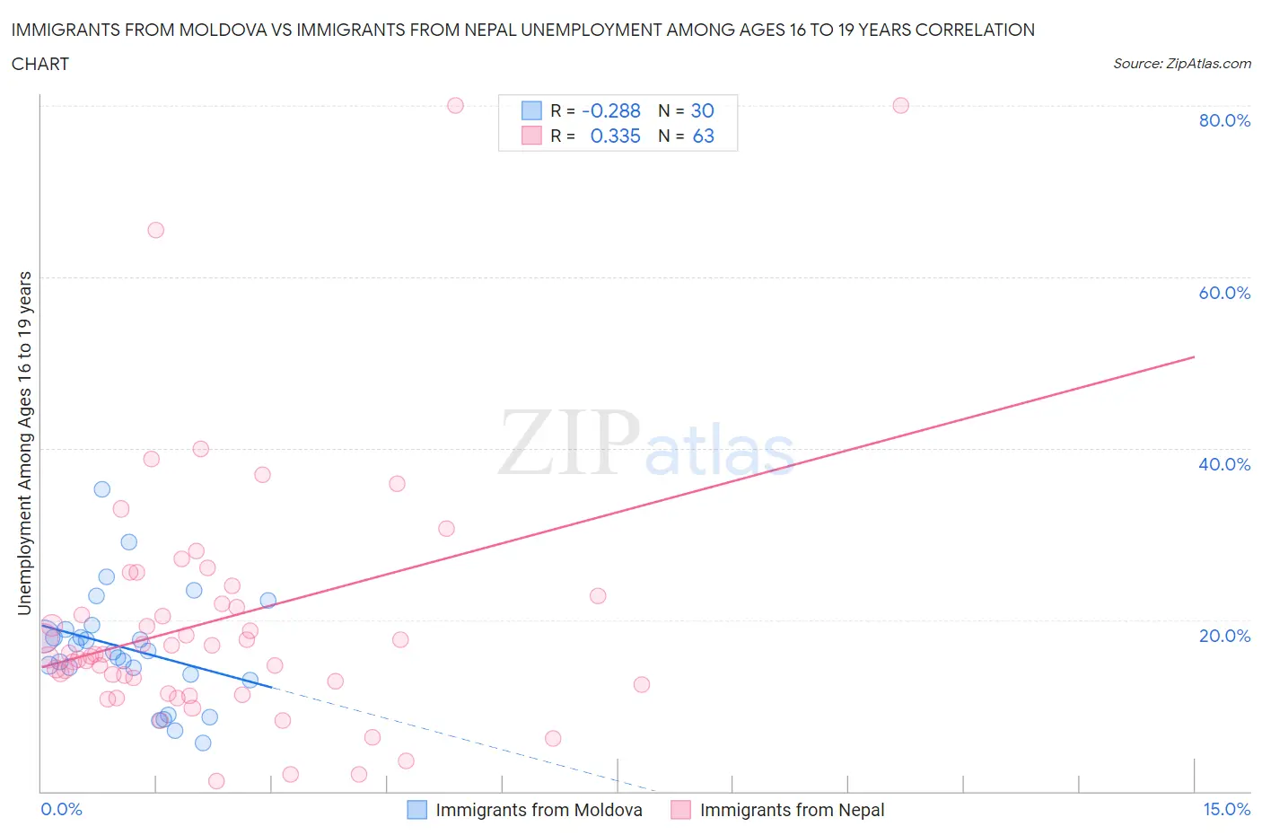 Immigrants from Moldova vs Immigrants from Nepal Unemployment Among Ages 16 to 19 years