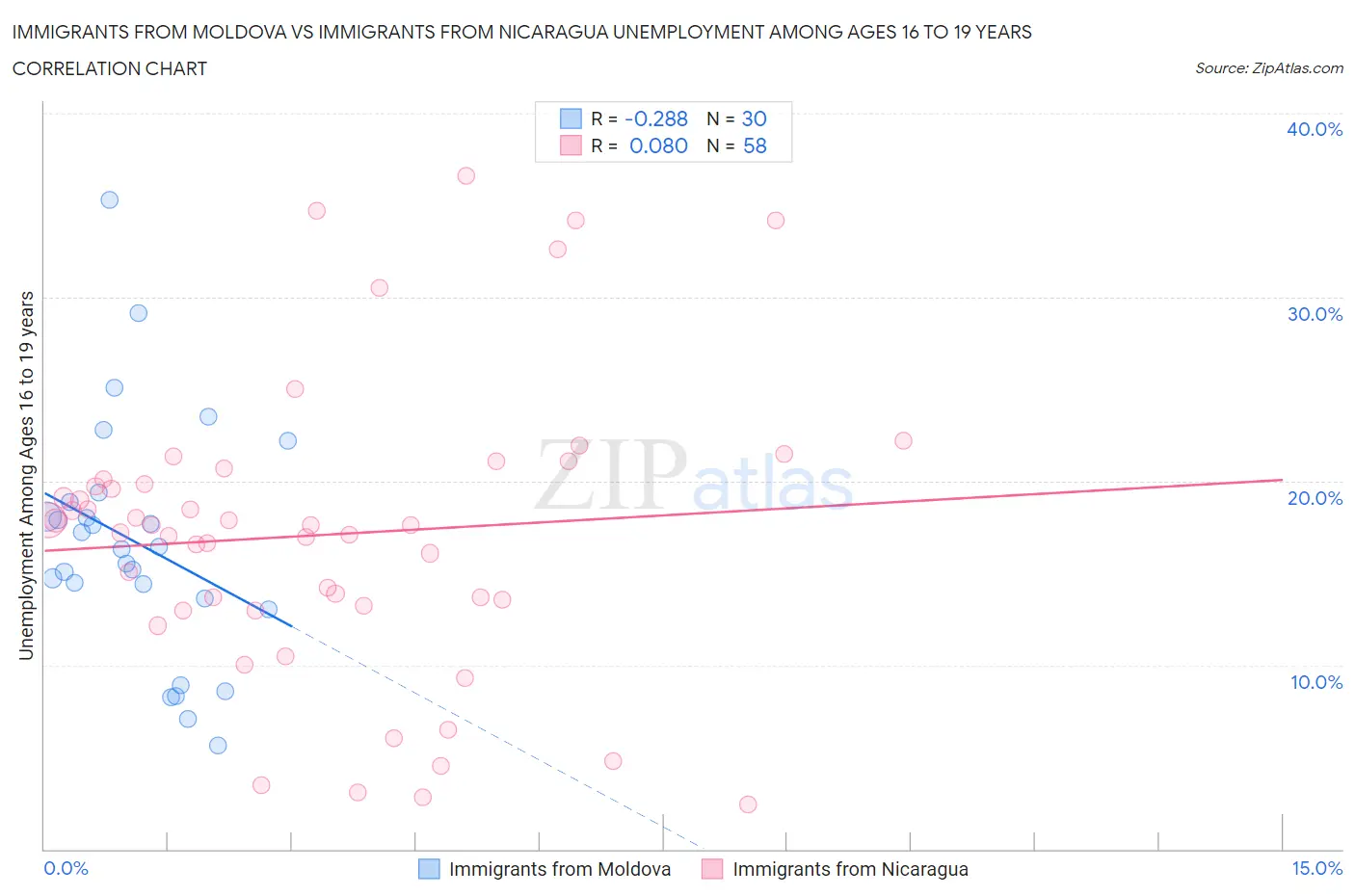 Immigrants from Moldova vs Immigrants from Nicaragua Unemployment Among Ages 16 to 19 years