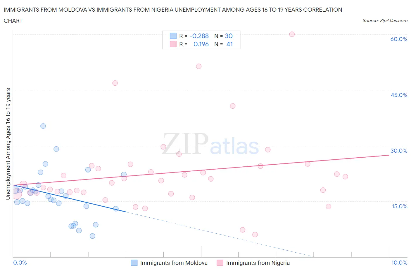 Immigrants from Moldova vs Immigrants from Nigeria Unemployment Among Ages 16 to 19 years