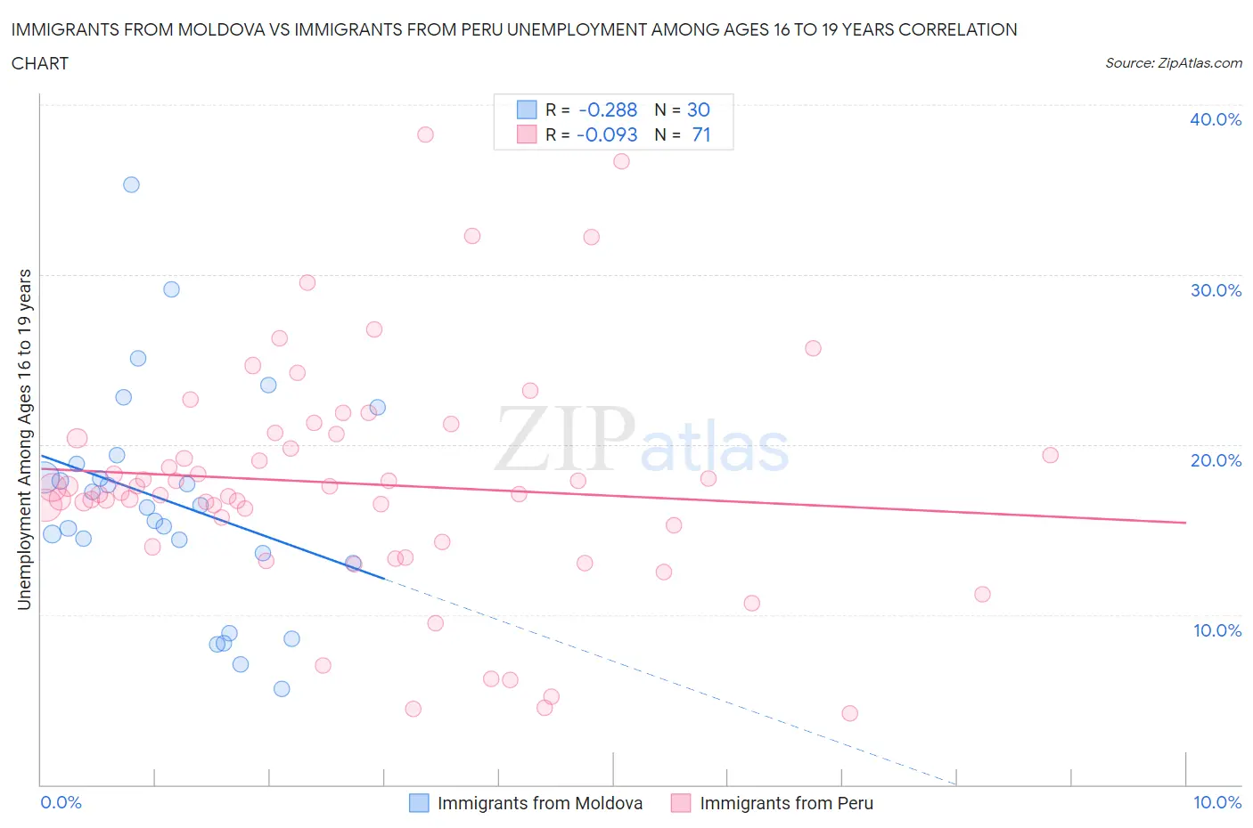 Immigrants from Moldova vs Immigrants from Peru Unemployment Among Ages 16 to 19 years