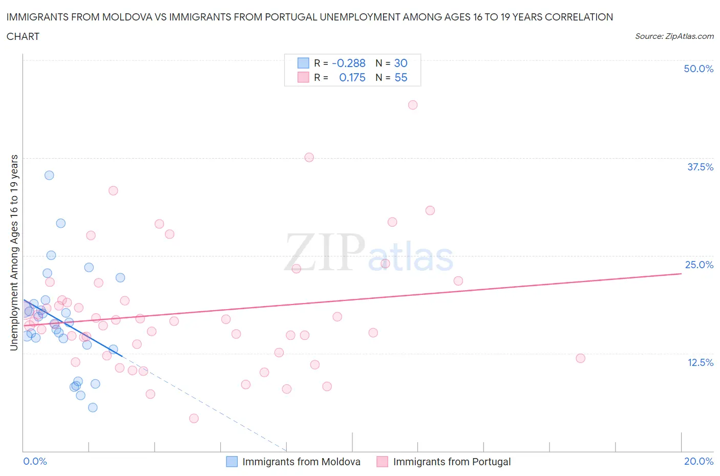 Immigrants from Moldova vs Immigrants from Portugal Unemployment Among Ages 16 to 19 years