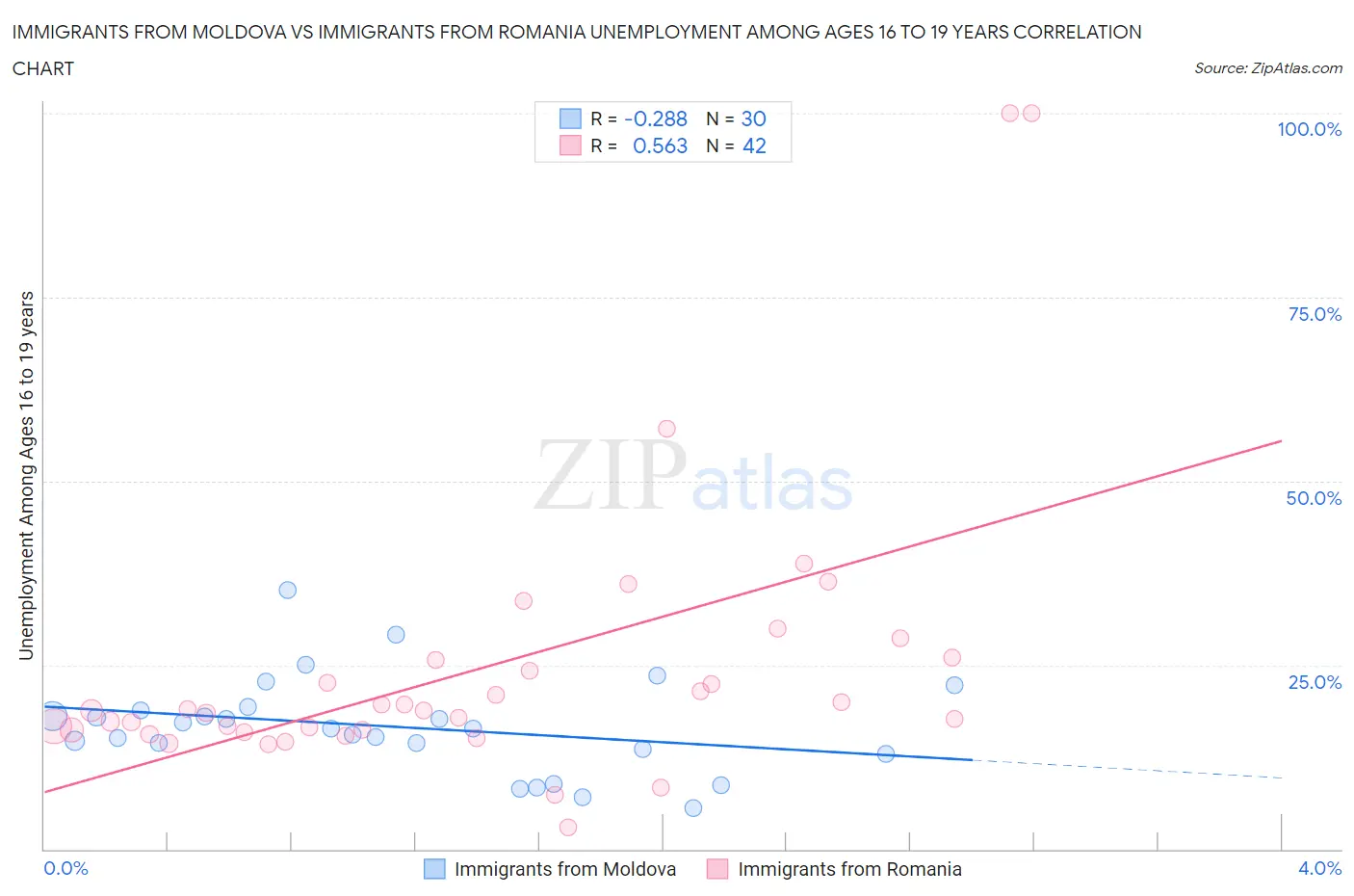 Immigrants from Moldova vs Immigrants from Romania Unemployment Among Ages 16 to 19 years