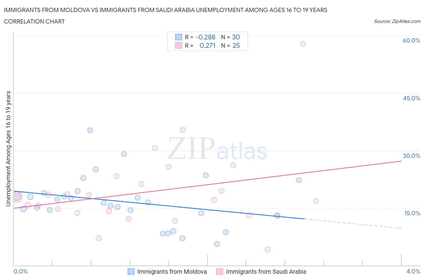 Immigrants from Moldova vs Immigrants from Saudi Arabia Unemployment Among Ages 16 to 19 years