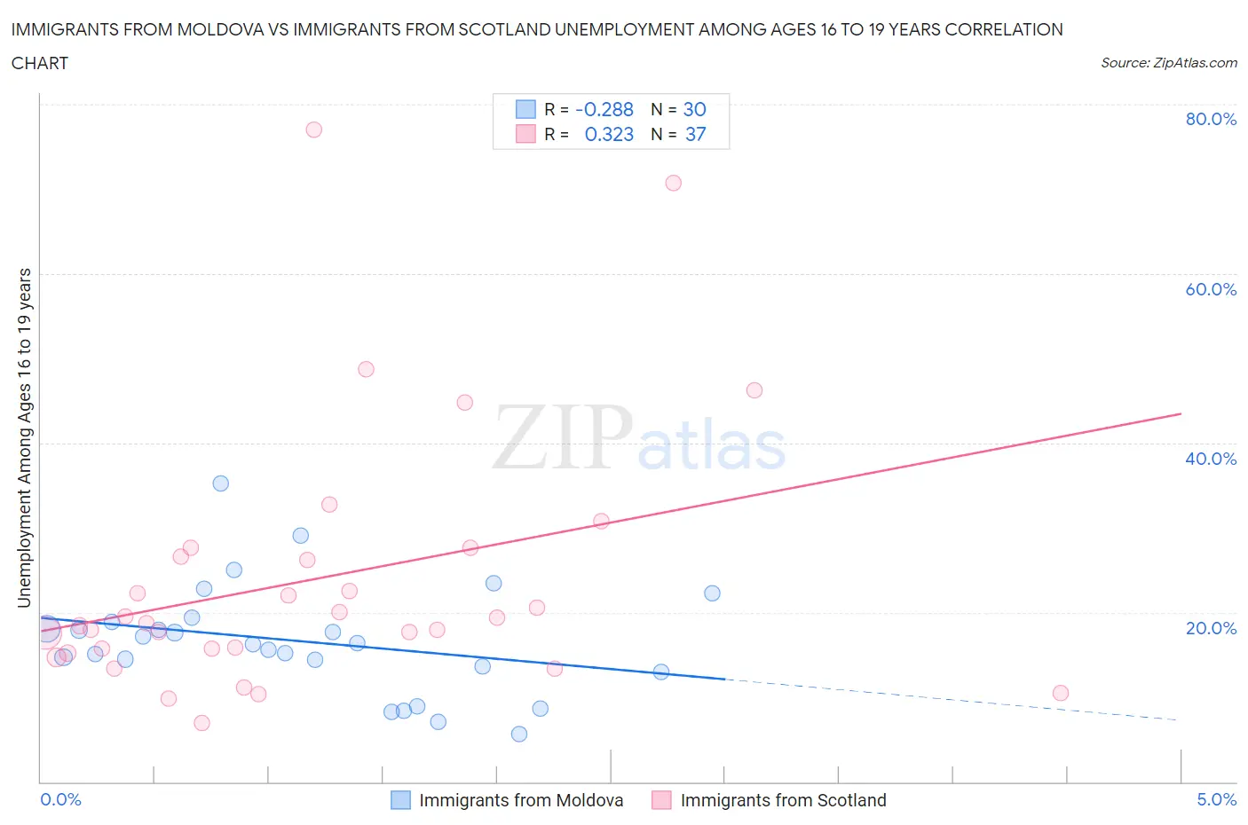 Immigrants from Moldova vs Immigrants from Scotland Unemployment Among Ages 16 to 19 years