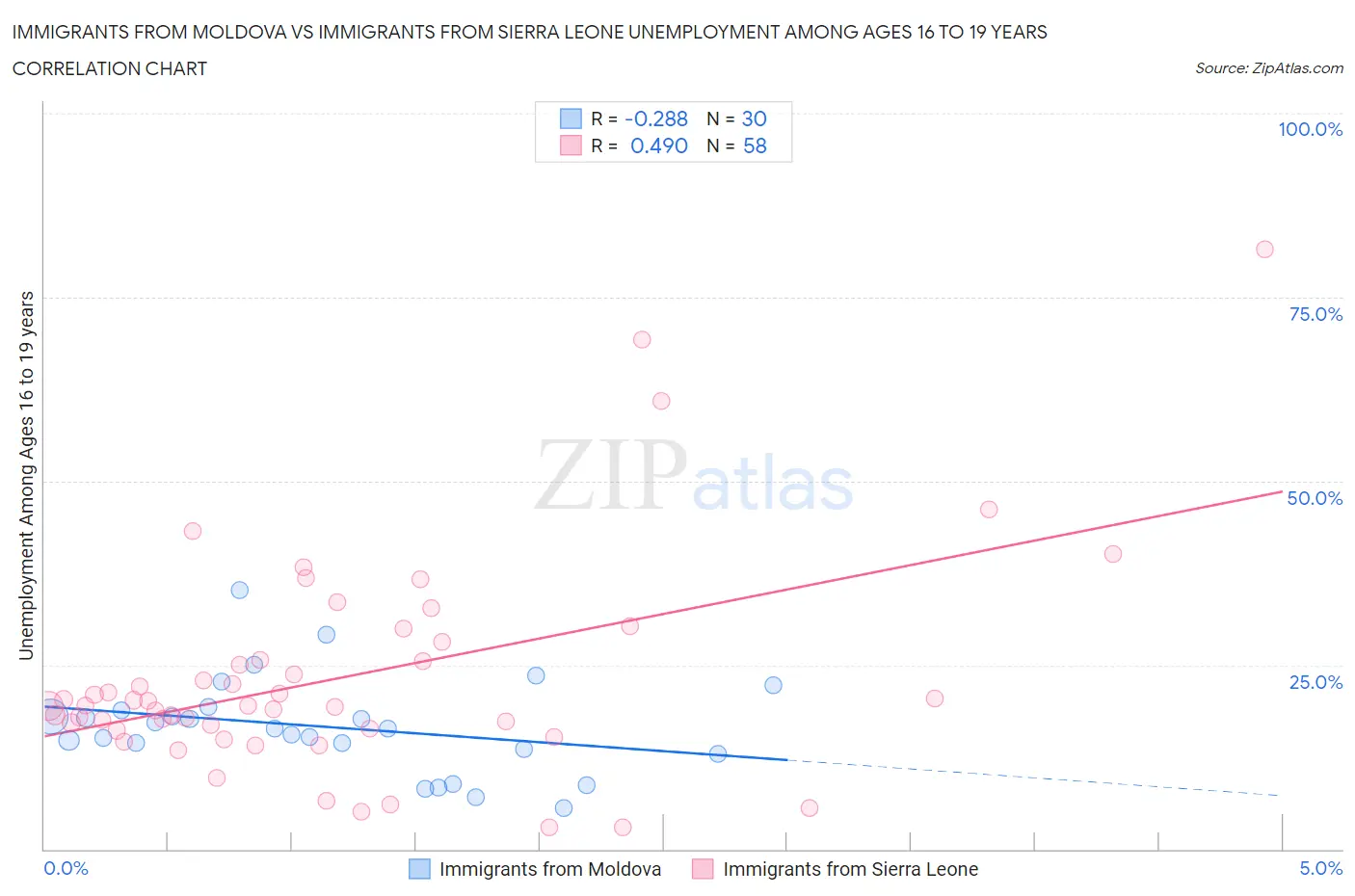 Immigrants from Moldova vs Immigrants from Sierra Leone Unemployment Among Ages 16 to 19 years
