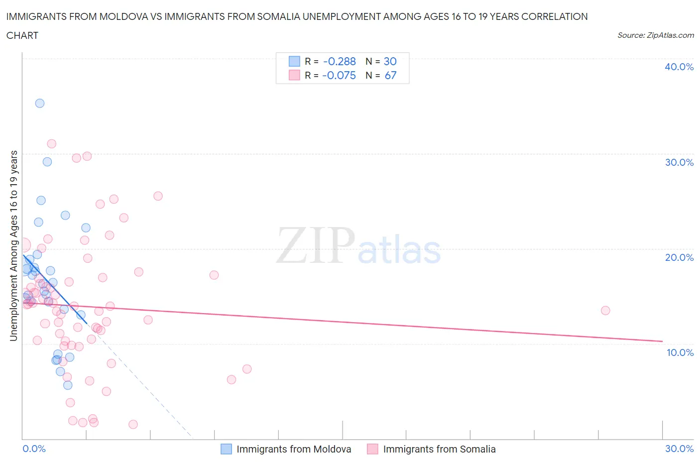 Immigrants from Moldova vs Immigrants from Somalia Unemployment Among Ages 16 to 19 years