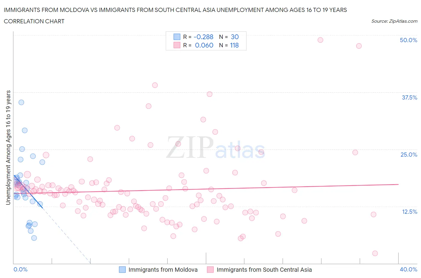 Immigrants from Moldova vs Immigrants from South Central Asia Unemployment Among Ages 16 to 19 years