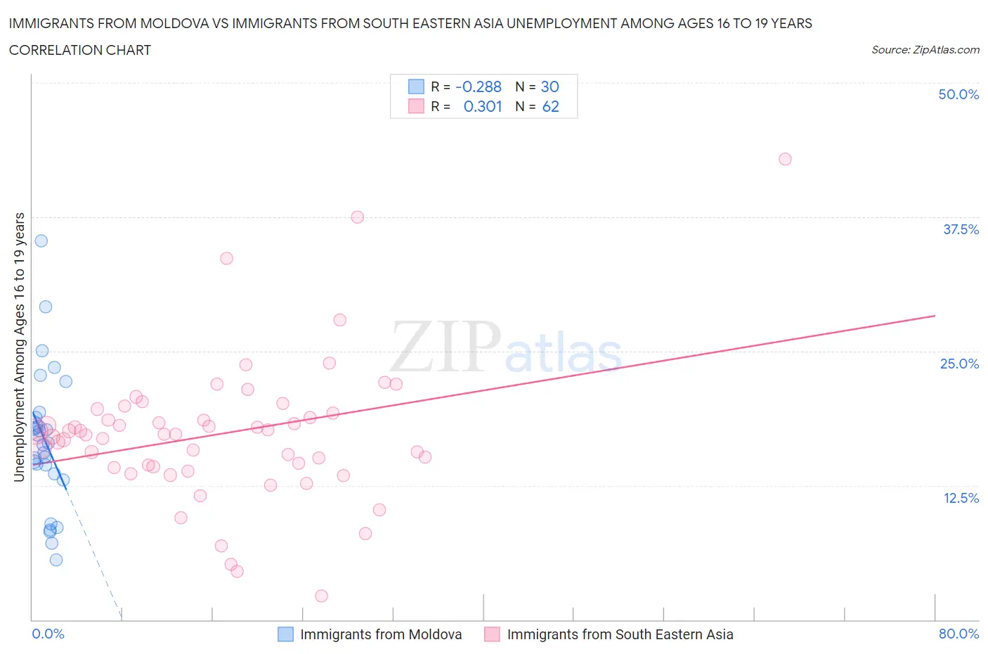 Immigrants from Moldova vs Immigrants from South Eastern Asia Unemployment Among Ages 16 to 19 years