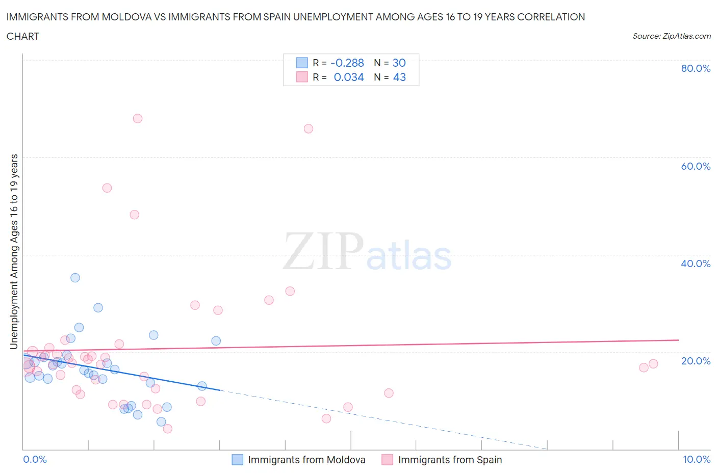 Immigrants from Moldova vs Immigrants from Spain Unemployment Among Ages 16 to 19 years