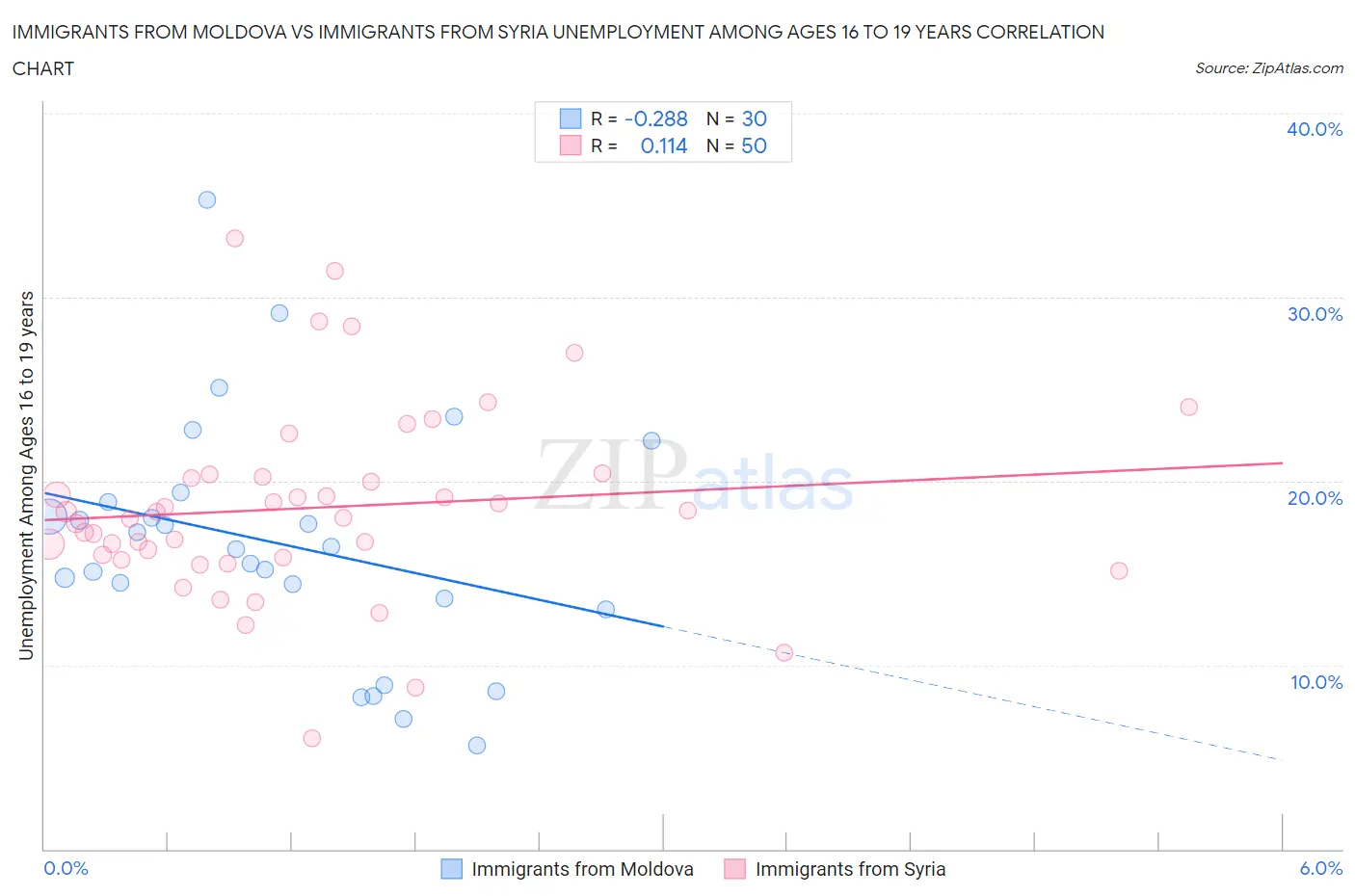 Immigrants from Moldova vs Immigrants from Syria Unemployment Among Ages 16 to 19 years