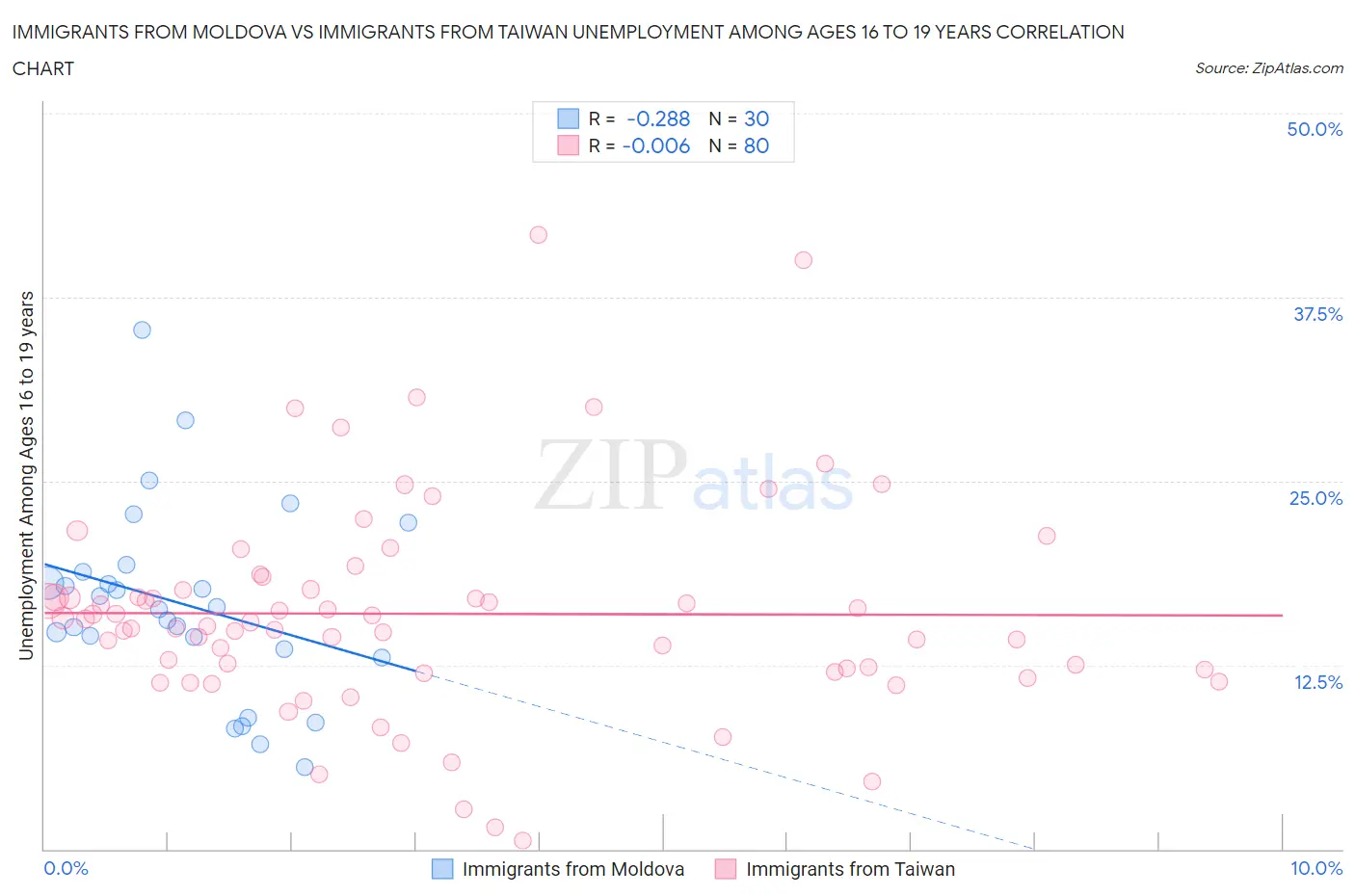 Immigrants from Moldova vs Immigrants from Taiwan Unemployment Among Ages 16 to 19 years