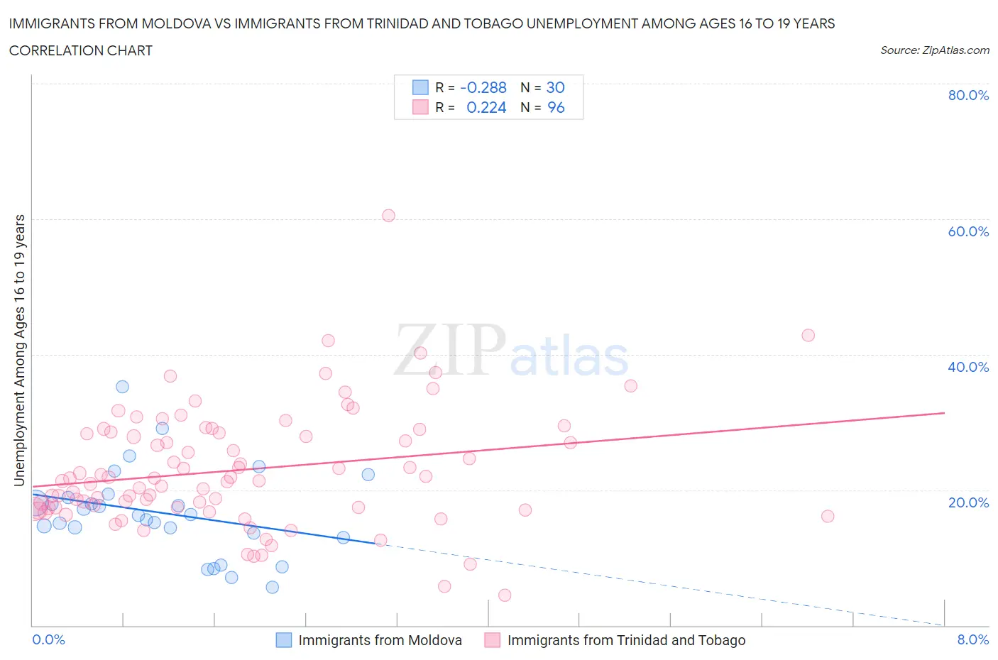 Immigrants from Moldova vs Immigrants from Trinidad and Tobago Unemployment Among Ages 16 to 19 years