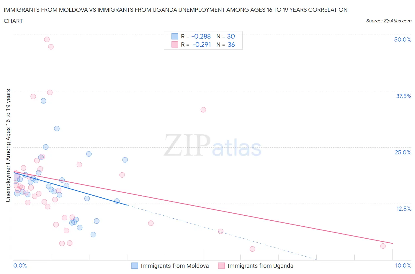 Immigrants from Moldova vs Immigrants from Uganda Unemployment Among Ages 16 to 19 years
