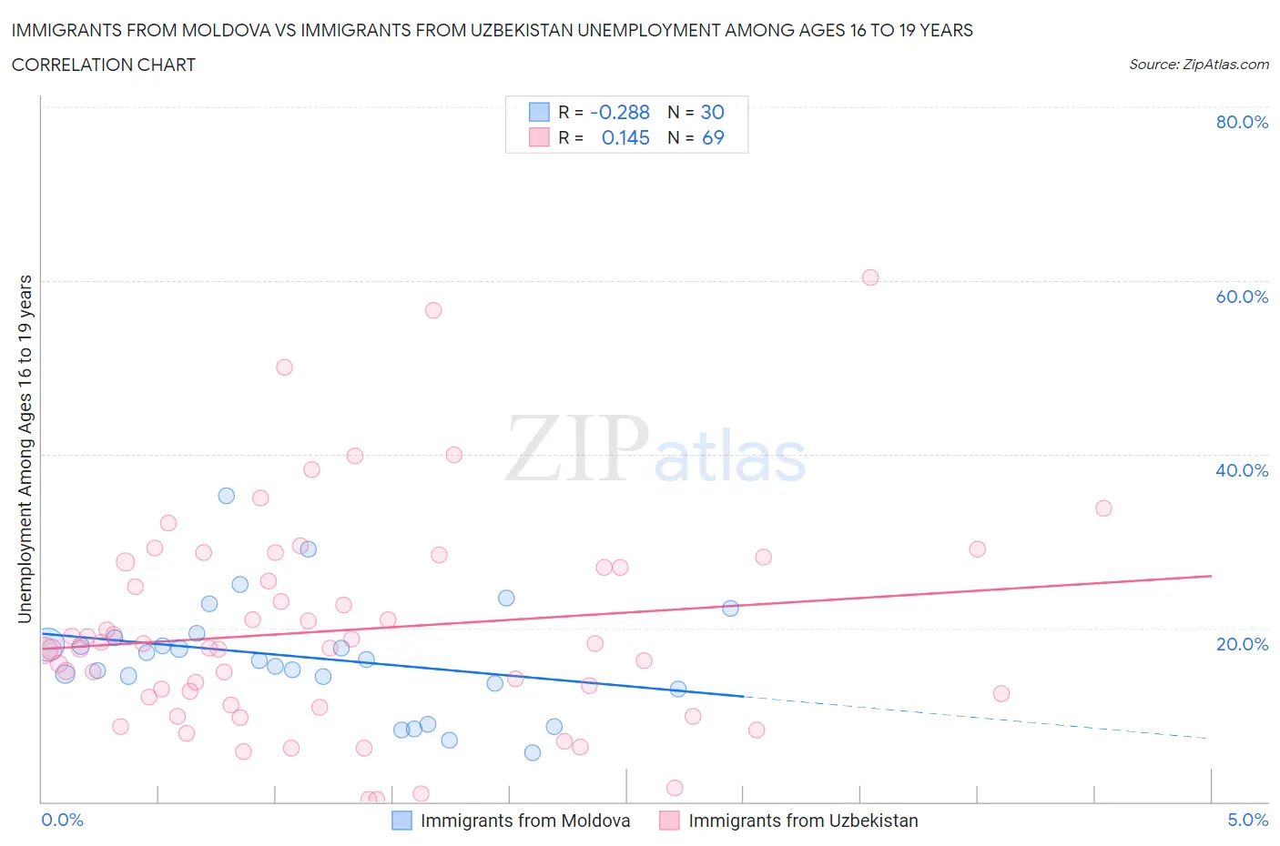 Immigrants from Moldova vs Immigrants from Uzbekistan Unemployment Among Ages 16 to 19 years