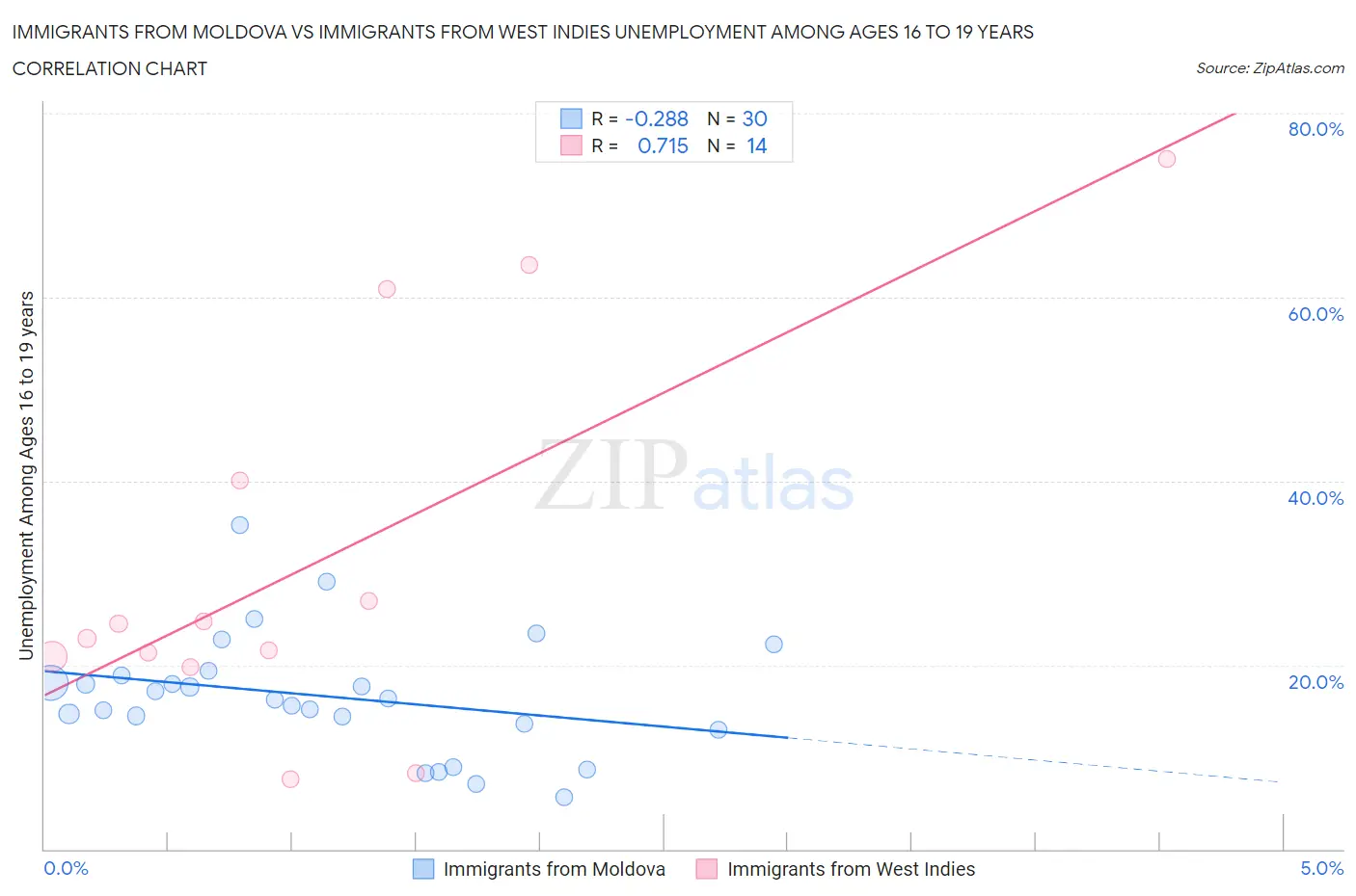 Immigrants from Moldova vs Immigrants from West Indies Unemployment Among Ages 16 to 19 years