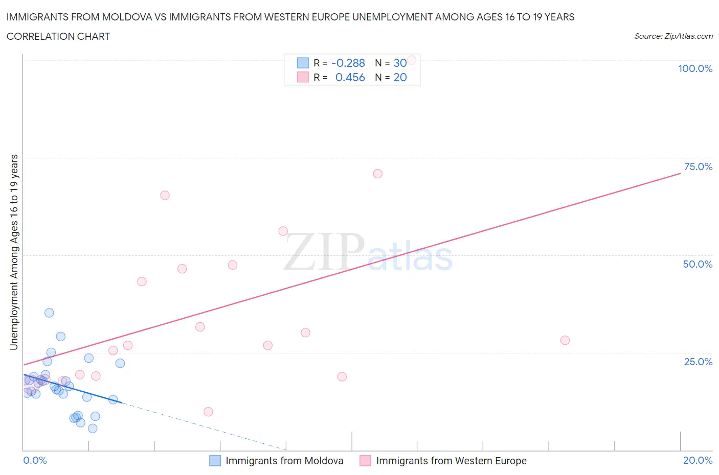 Immigrants from Moldova vs Immigrants from Western Europe Unemployment Among Ages 16 to 19 years