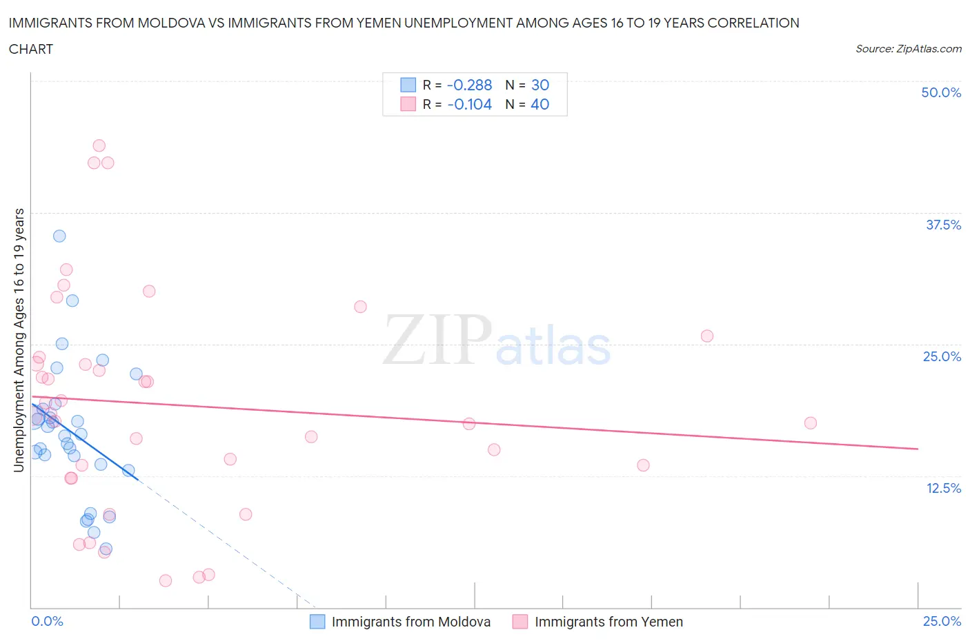 Immigrants from Moldova vs Immigrants from Yemen Unemployment Among Ages 16 to 19 years