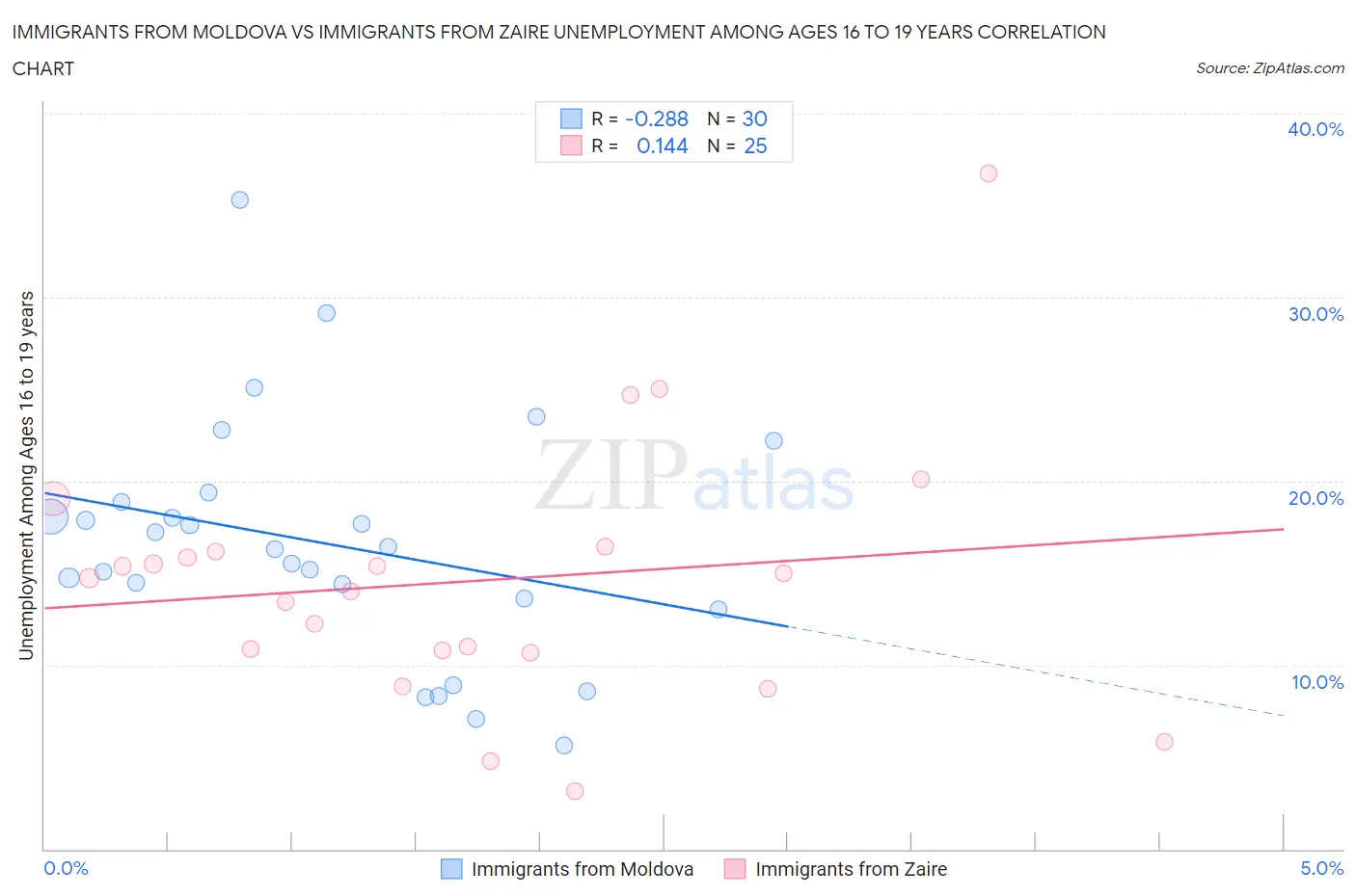 Immigrants from Moldova vs Immigrants from Zaire Unemployment Among Ages 16 to 19 years