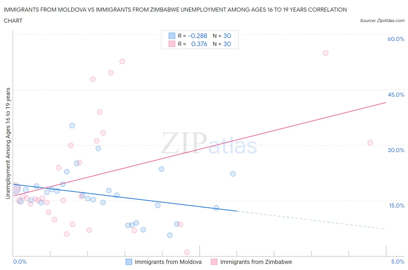 Immigrants from Moldova vs Immigrants from Zimbabwe Unemployment Among Ages 16 to 19 years