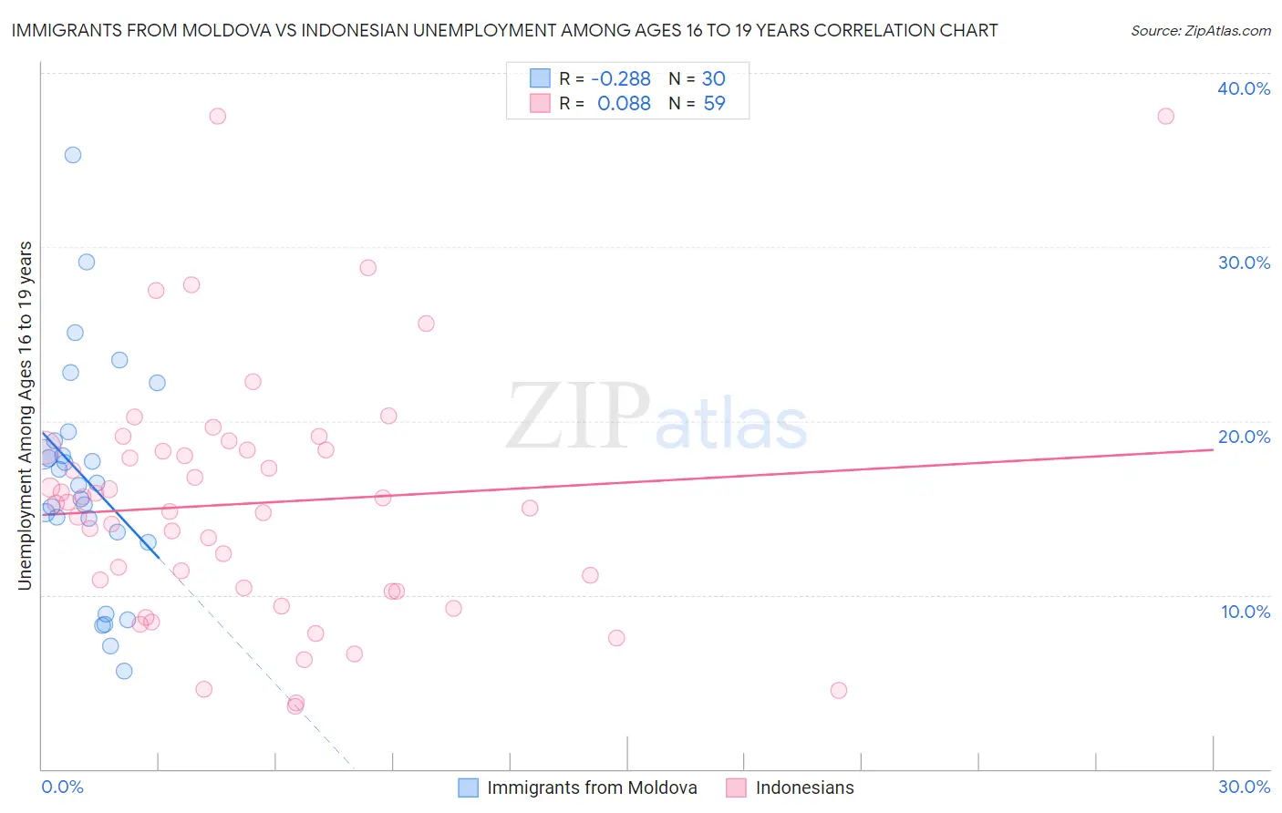 Immigrants from Moldova vs Indonesian Unemployment Among Ages 16 to 19 years